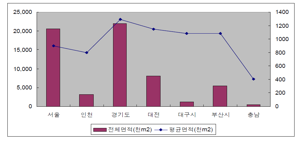 지역별 재정비촉진사업의 지정현황 비교