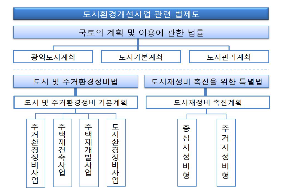 도시재생 관련 법제도 현황