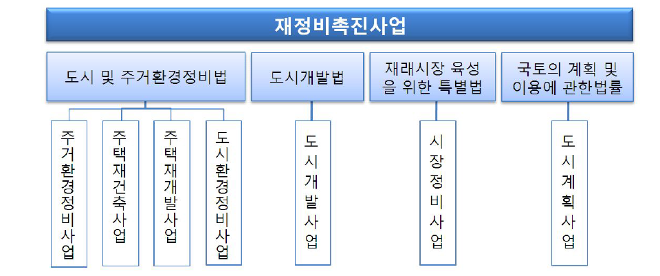 도시환경개선사업의 체계