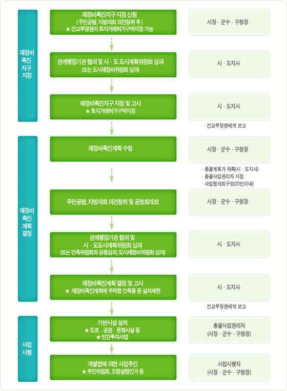 재정비촉진지구 지정 절차