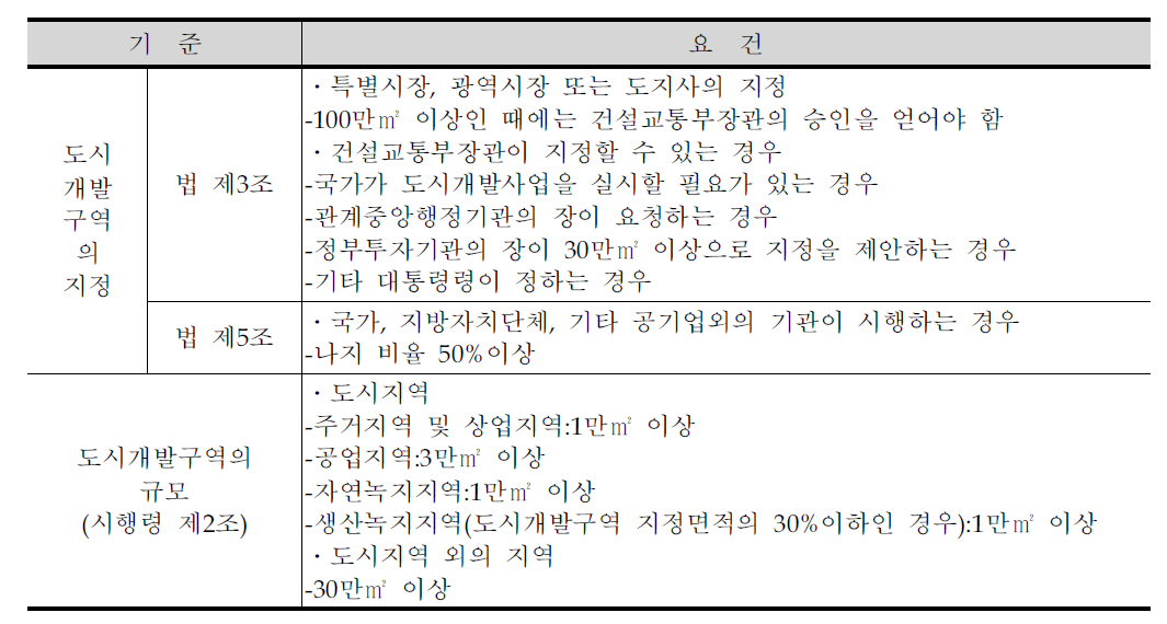 도시개발법의 개발구역 지정을 위한 주요 요건