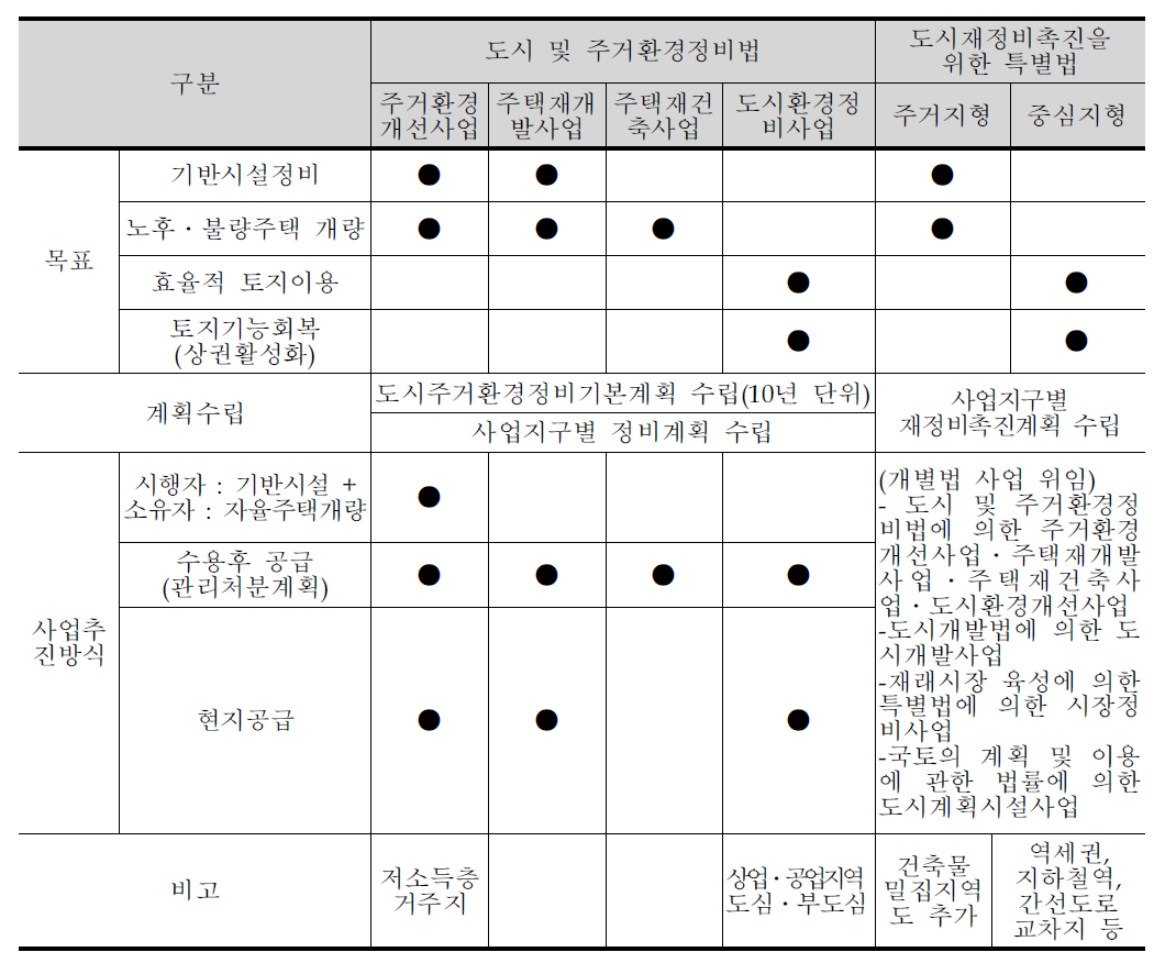 도시환경개선사업의 비교