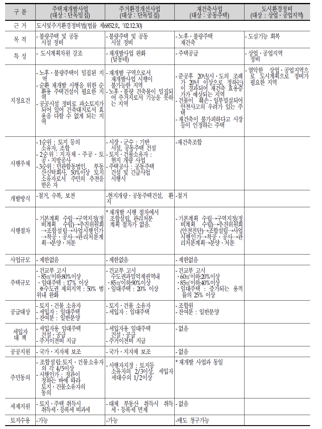 도시 및 주거환경 정비법의 사업별 특성 비교