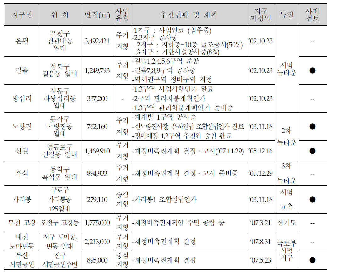 재정비 촉진지구사업의 계획사례