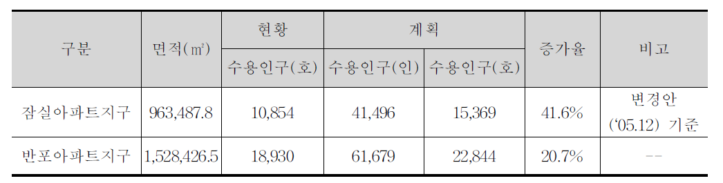 잠실 및 반포지구의 현황 및 수용인구 계획