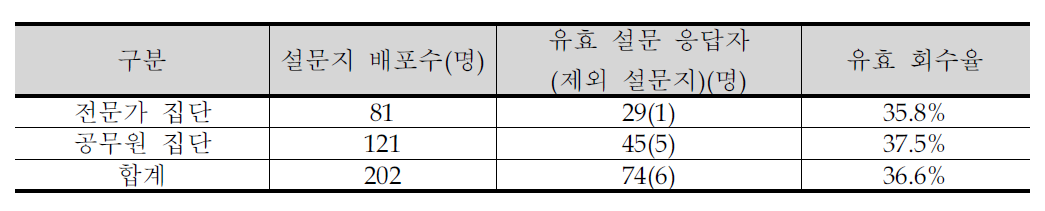 1차 설문조사의 회수율