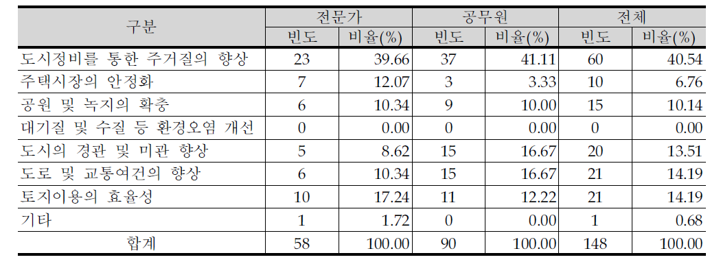 도시환경개선사업이 기여하는 측면