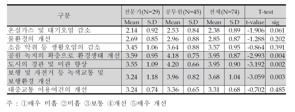 현행 도시환경개선사업을 통한 도시환경 개선 기여정도