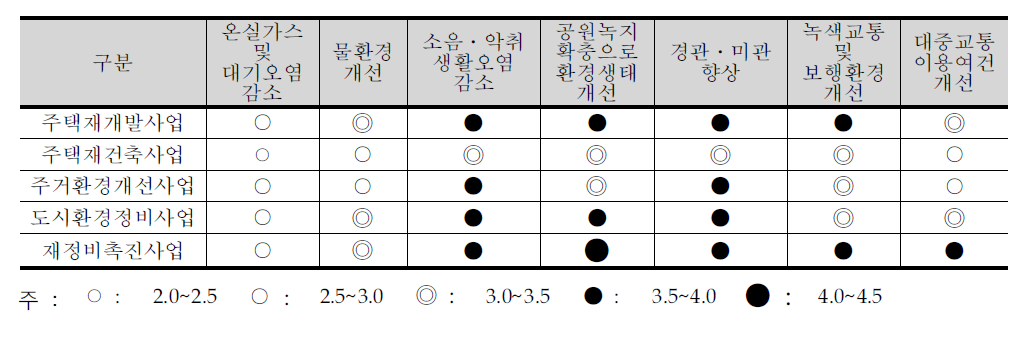 도시환경개선사업의 환경적 개선효과 종합 분석