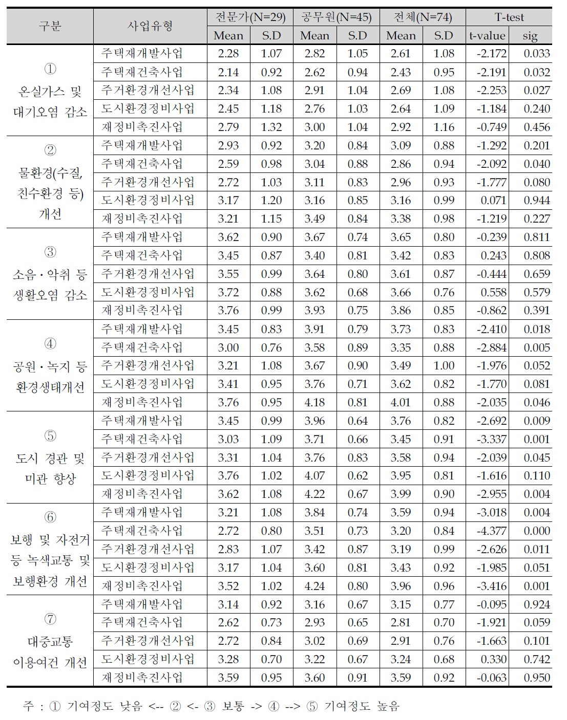 도시환경개선사업의 유형별 환경개선 효과 분석