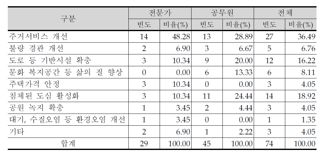 도시환경개선사업의 핵심 사업내용