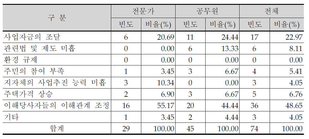 도시환경개선사업의 추진 과정의 문제점