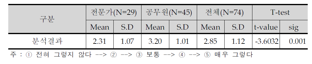 도시환경개선사업 지속 추진 여부