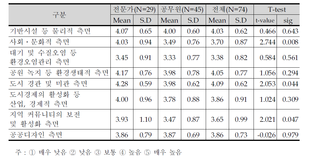 도시재생사업 범주의 적합성