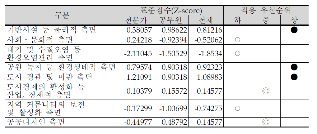 도시재생사업 범주의 적합성