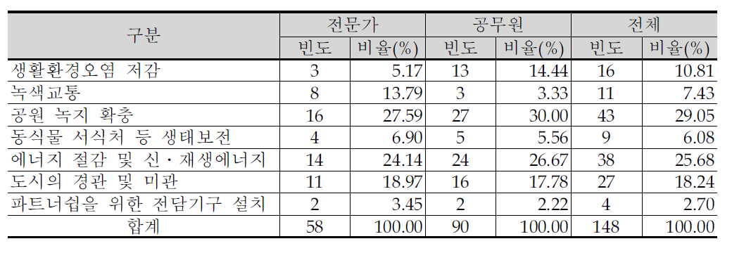 도시재생사업의 환경성을 높이기 위해 고려할 사항