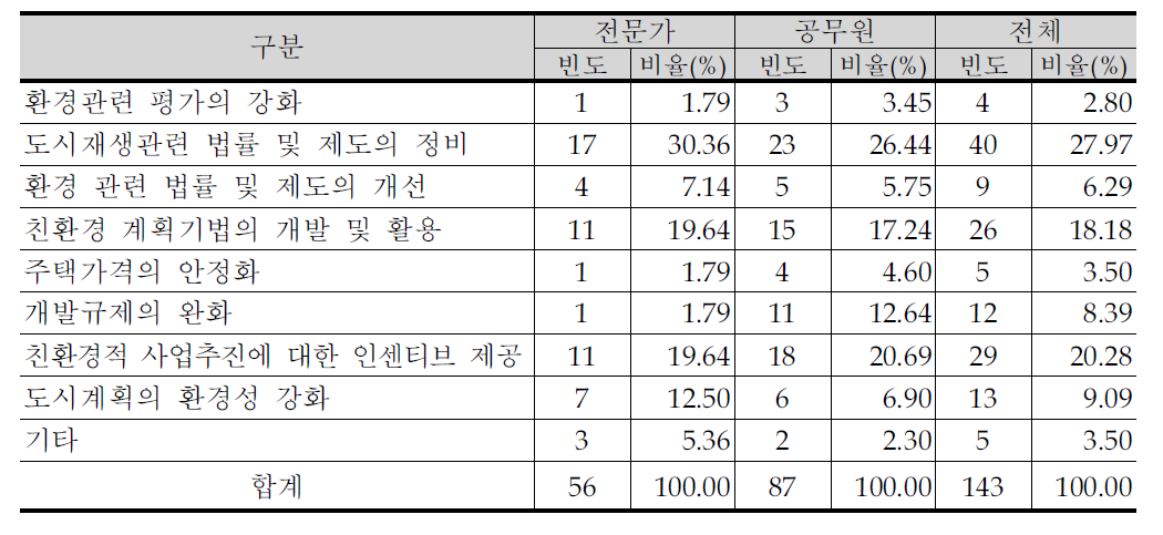 도시재생사업의 지속가능한 추진시 필요한 사항