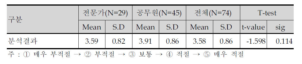 도시환경개선사업의 공간유형 구분에 대한 의견