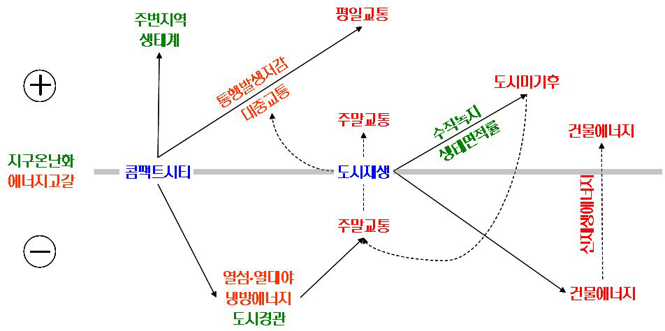 저탄소․녹색성장의 도시환경성 개념 모델20)