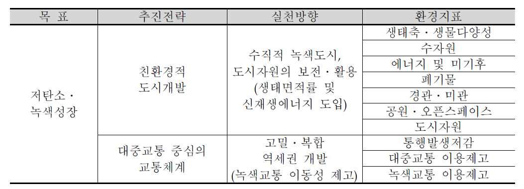 도시환경성 개념에 기초한 진단․평가 영역 설정