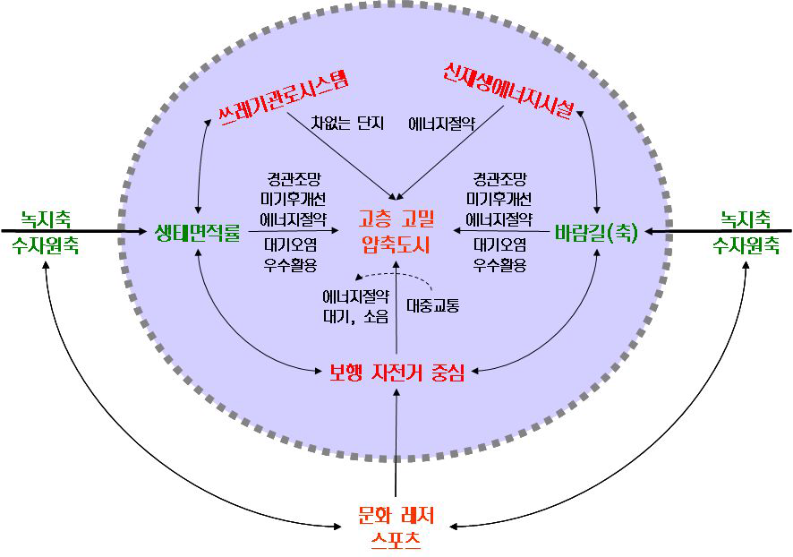 저탄소․녹색성장의 도시환경개선사업 모델