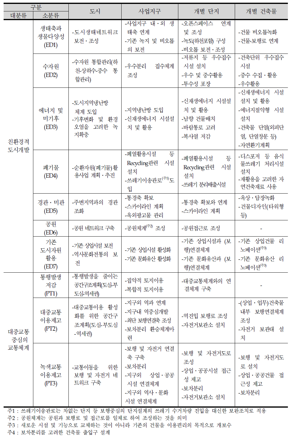 도시환경개선사업의 환경성 진단․평가 지표