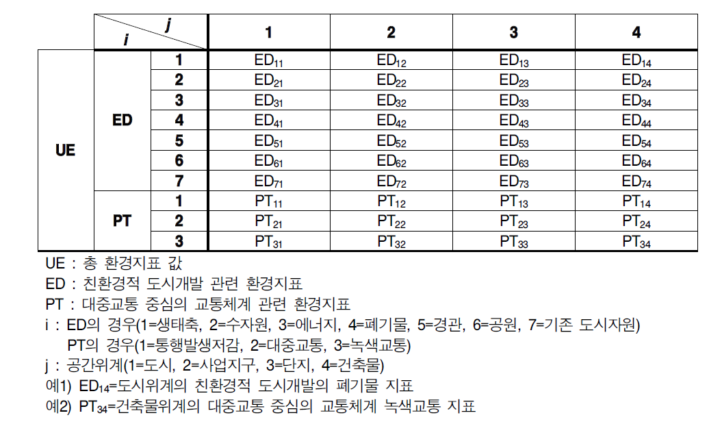 환경성 진단․평가지표의 기호표