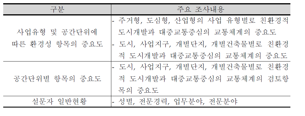 2차 설문조사의 주요 내용