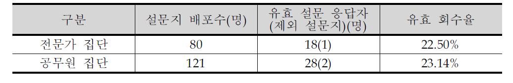 1차 설문조사의 회수율