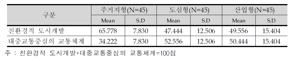 사업 유형별 환경성 평가 항목의 중요도