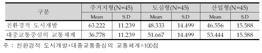 도시규모의 환경성 평가 항목의 중요도