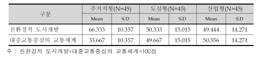 사업지구의 환경성 평가 항목의 중요도