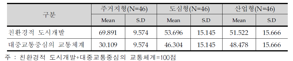 개별 단지의 환경성 평가 항목의 중요도