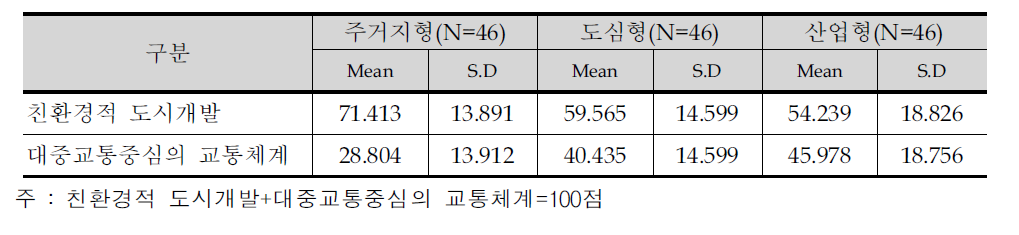 개별 건축물의 환경성 평가 항목의 중요도