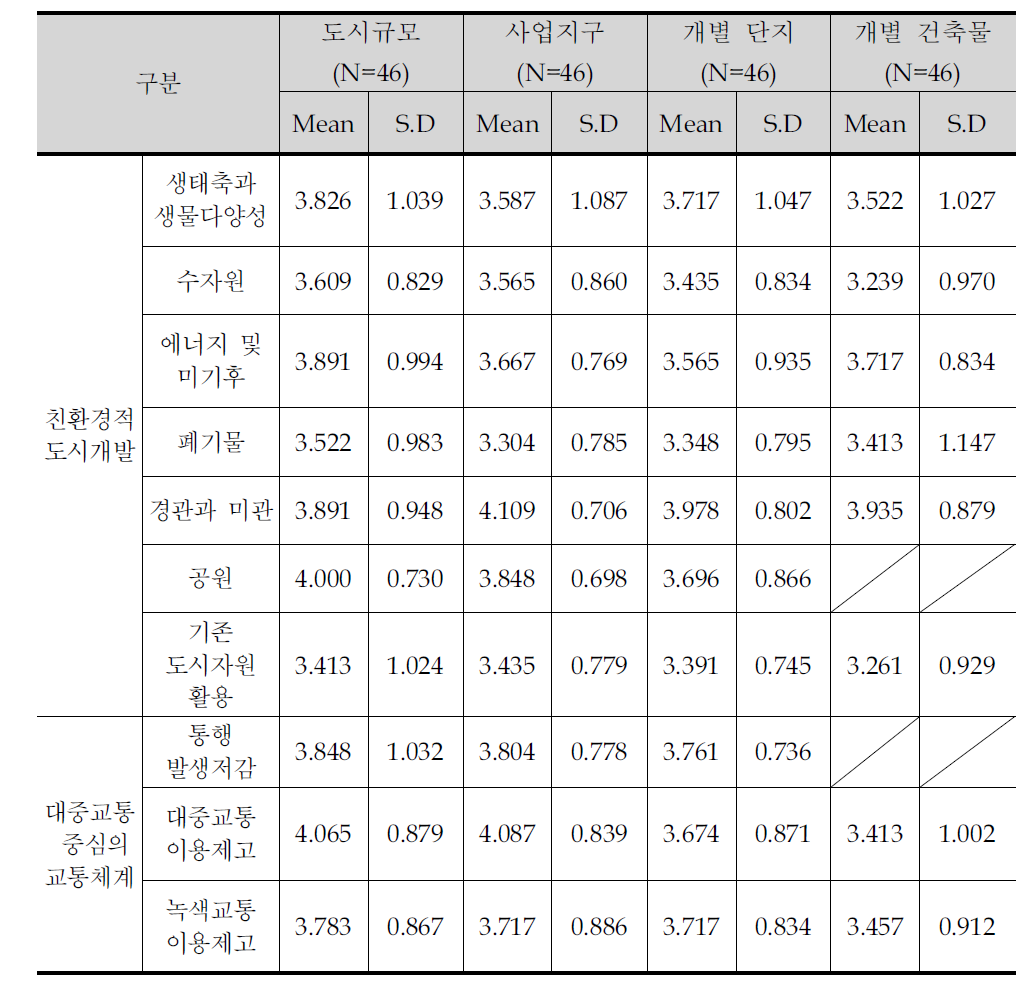 공간단위별 환경성 항목의 중요도