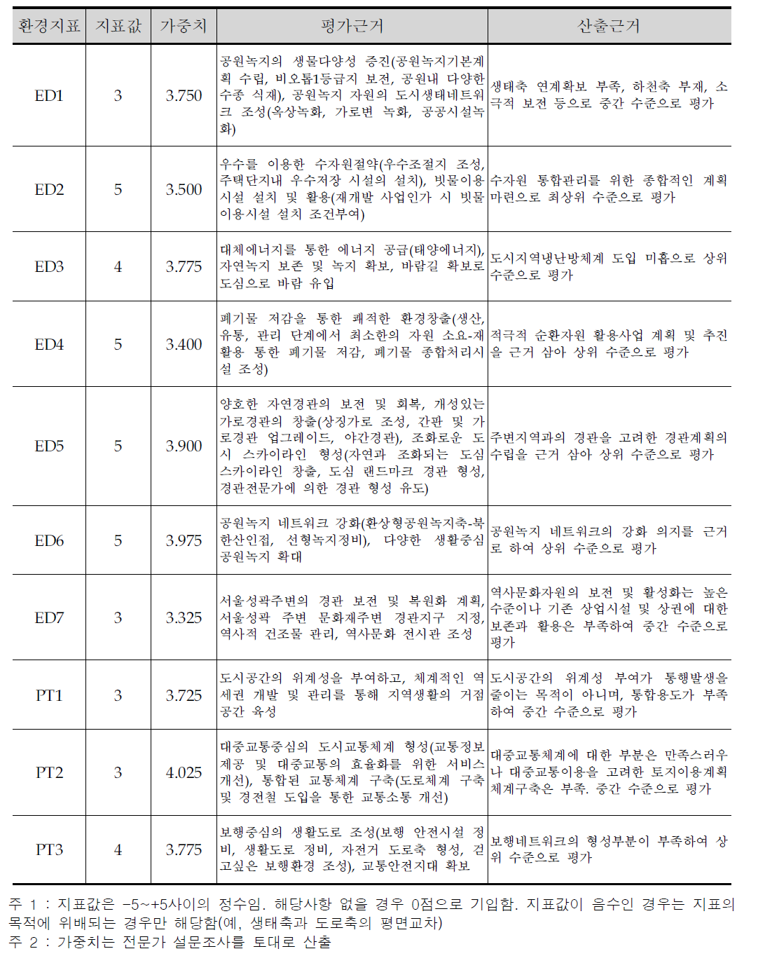 길음 뉴타운지구 도시차원 환경성 검토 및 평가