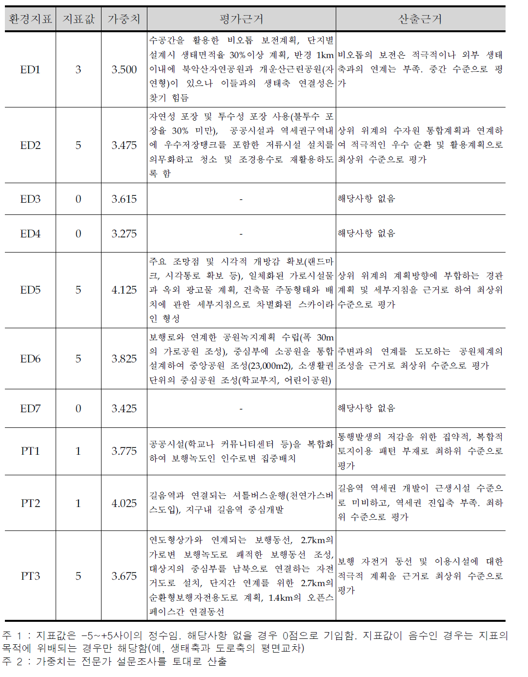 길음 뉴타운지구 도시차원 환경성 검토 및 평가