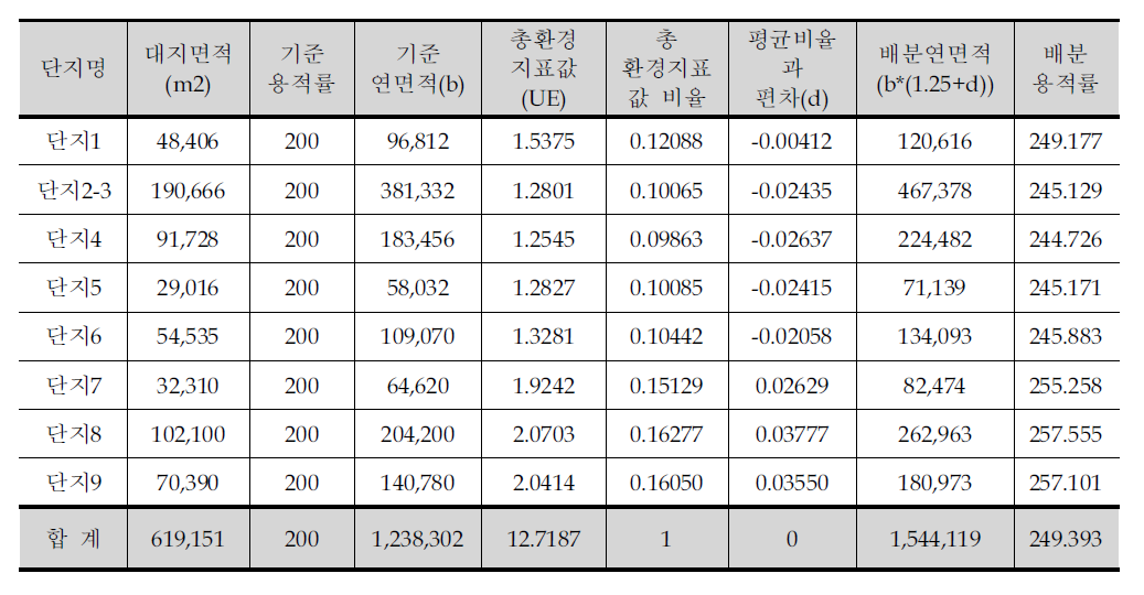 길음 뉴타운 지구 용적률 인센티브 배분 모의실험 결과