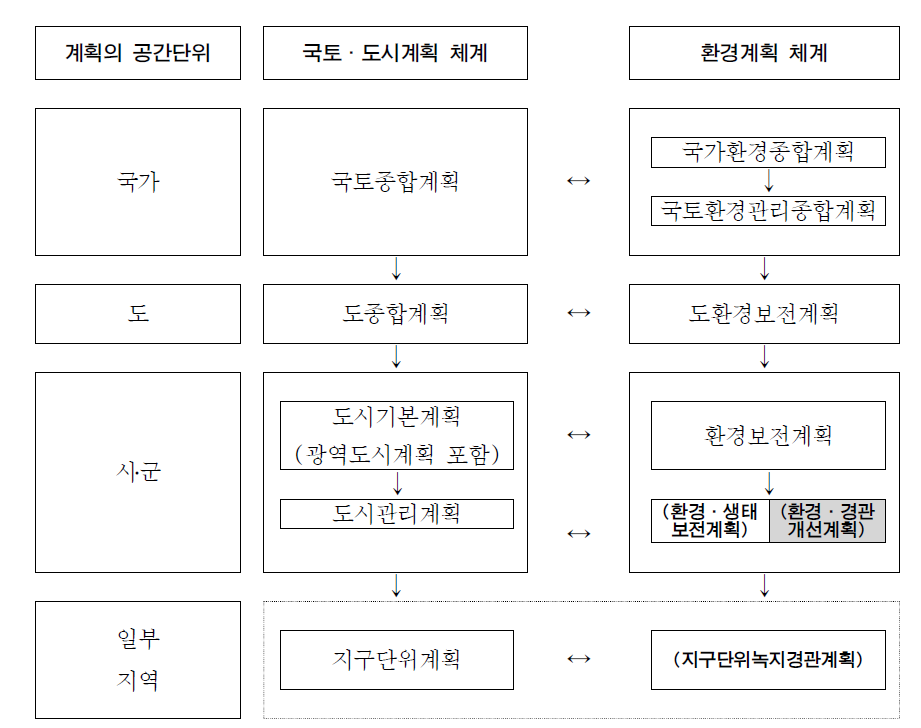 도시계획체계와 환경계획체계 개편안