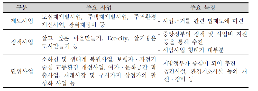 도시재생사업의 유형 구분과 특징