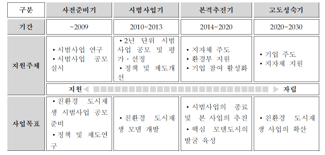 친환경 도시재생 시범사업의 중장기 추진방안