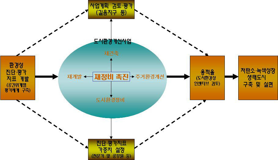 도시환경개선사업의 환경성 진단․평가와 적용