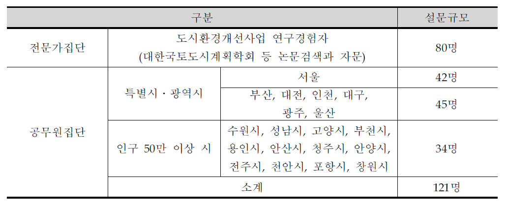 설문조사 대상자 선정기준 및 규모