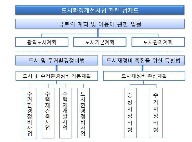 도시환경개선사업 관련 법체계