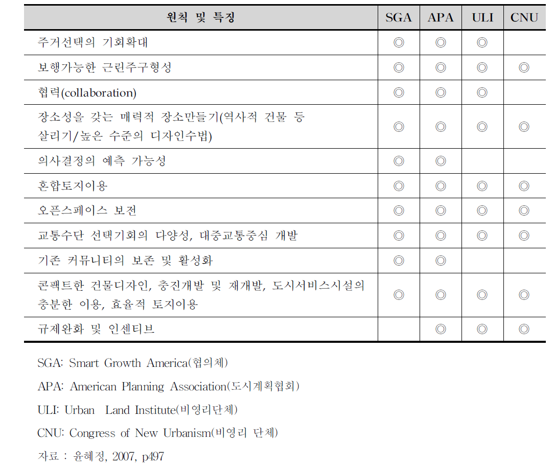 스마트 성장의 원칙과 특징