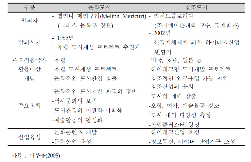 문화도시와 창조도시의 발의 및 특징