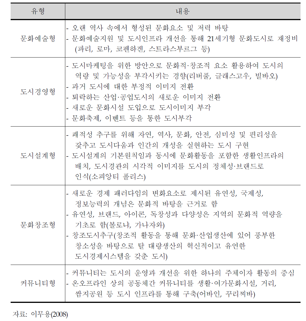 창조문화도시의 유형