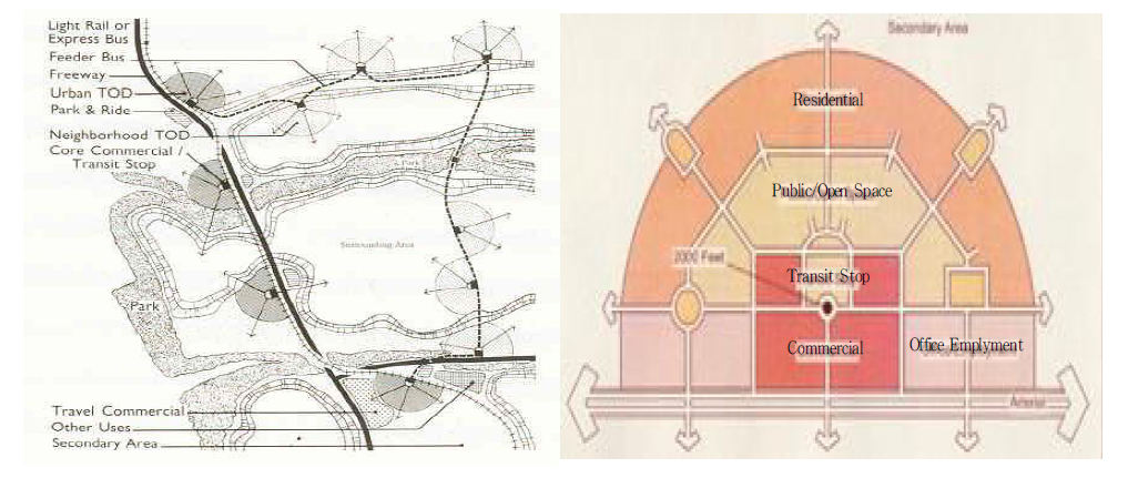 TOD광역도시 &지구 개념도