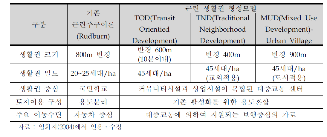 기존 근린주구이론과 역 중심 생활권 모델의 구성원칙 비교