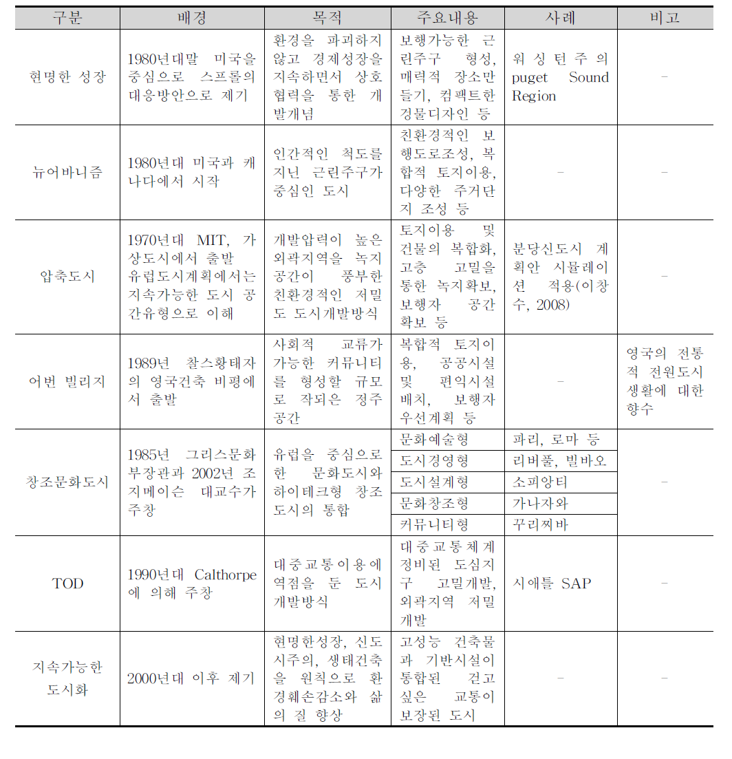 지속가능한 도시계획이론 종합검토